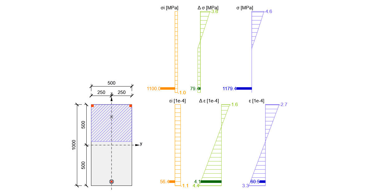 Action stages - RCS, Initial state