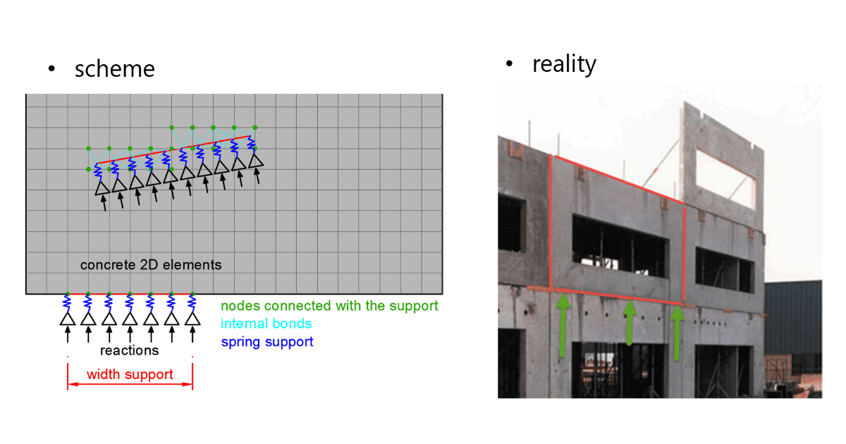 Linienauflager