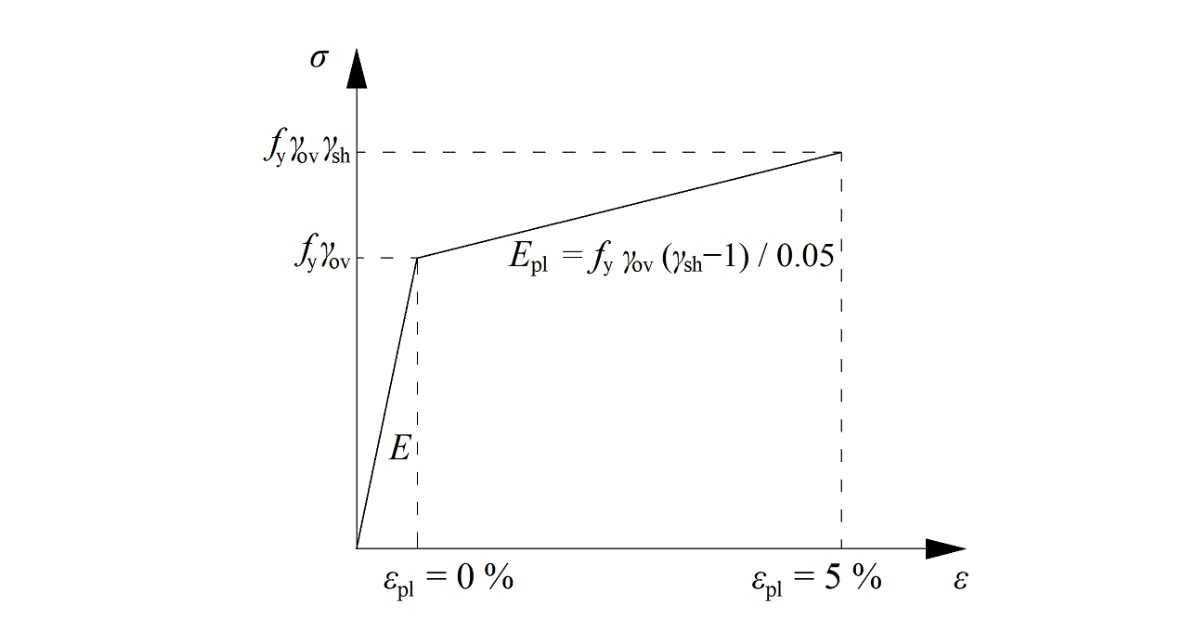 The objective of capacity design is to confirm a building undergoes controlled ductile behavior in order to avoid a collapse in a design-level earthquake. Structural design of welded and bolted connections.