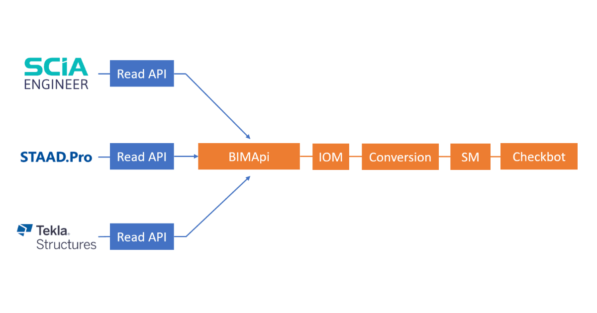 IDEA StatiCa 22.1 brings a tool called BimApi. That's the only part of the BIM communication process that vendor developers have to understand and adjust their part of the code to now. Take advance of IDEA StatiCa BIM links integration!