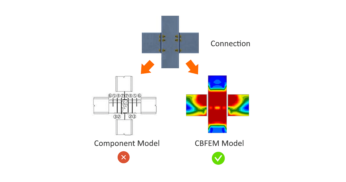 What is the CBFEM - Component-based finite element method