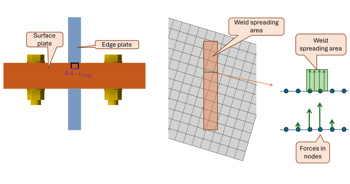 Weld spreading area