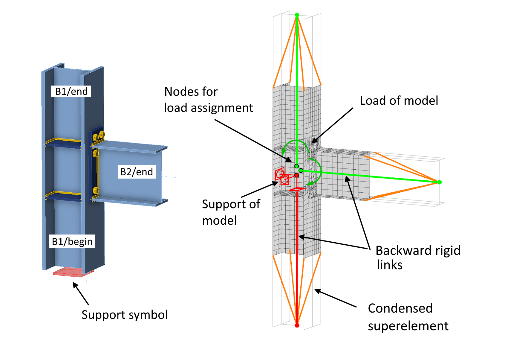Principles of loading in Connection, FEM model behind