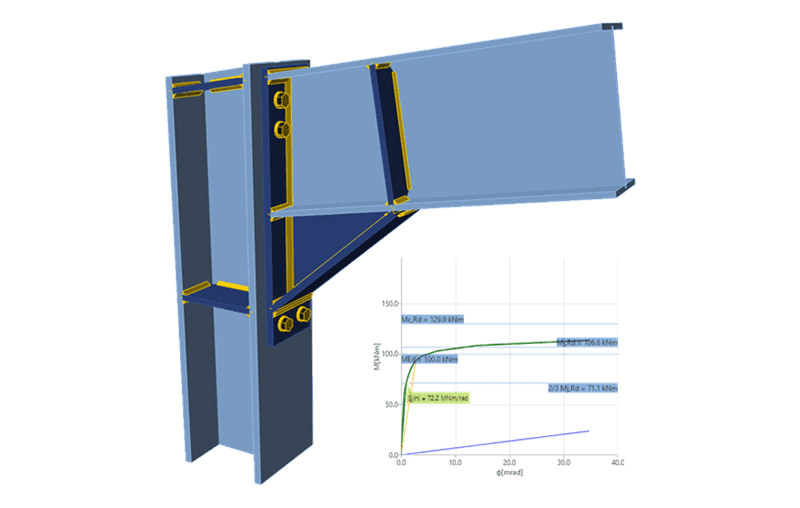 analiză capacitatea portantă , structuri metalice