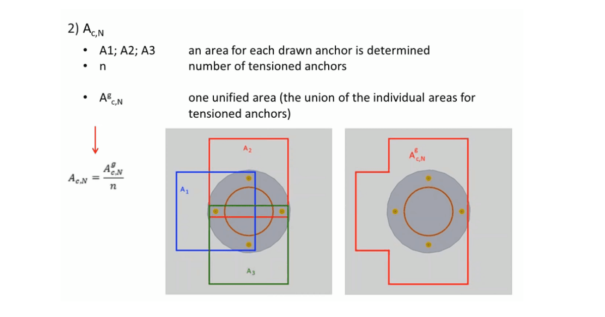 Concrete cone area of single anchor and group of anchors