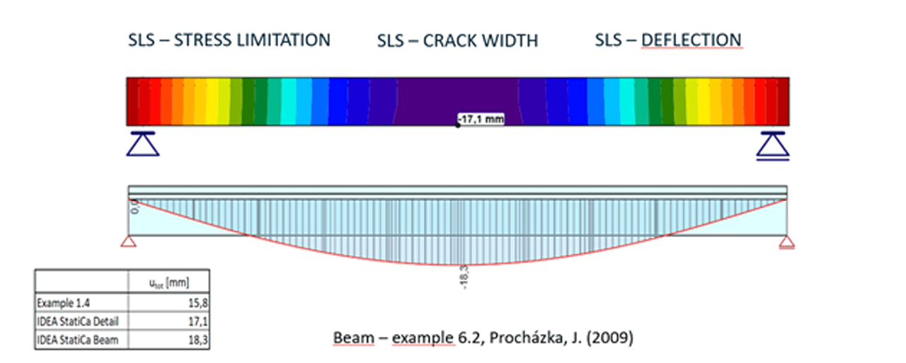 Hundreds of analytical tests to *verify the accuracy* of all ULS and SLS checks