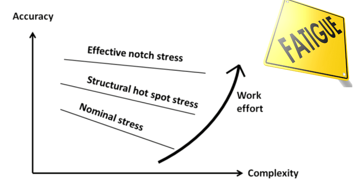 Limitări pentru analiza de oboseală prin metoda Hot-Spot Stress (HSS)