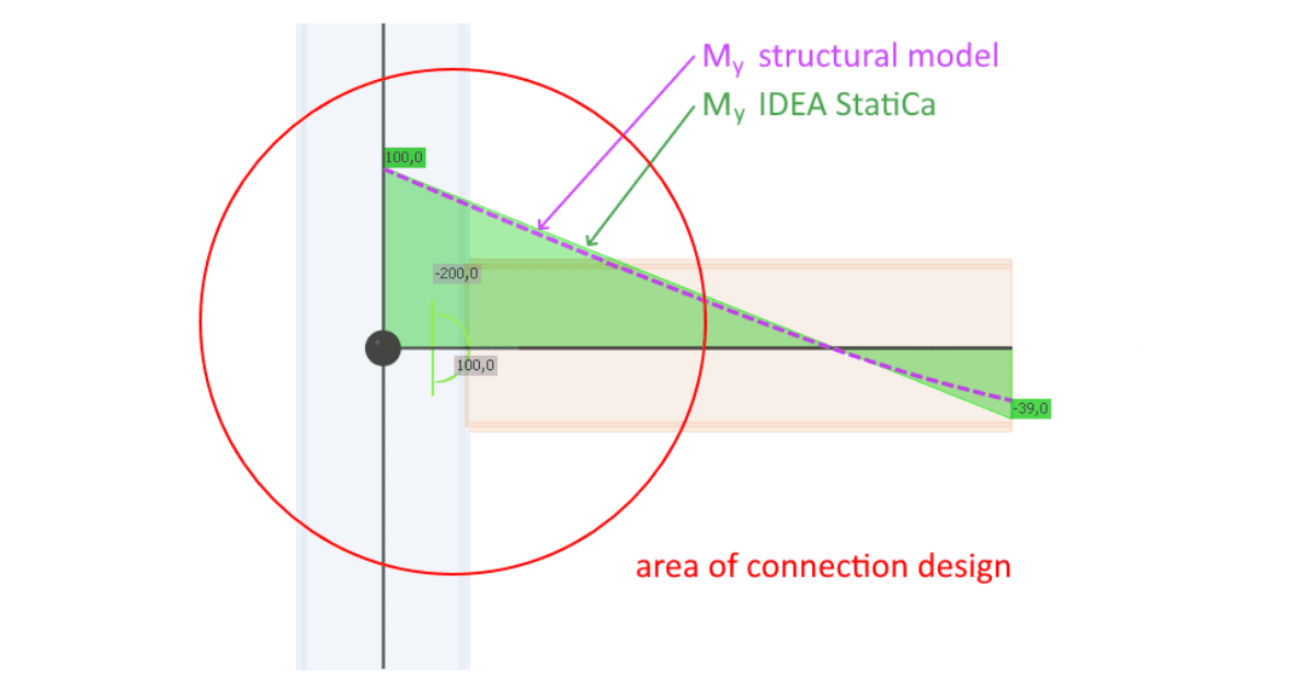 Correct input of bending moment