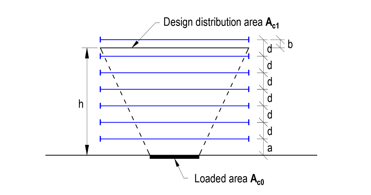 partially loaded areas with reinforcement